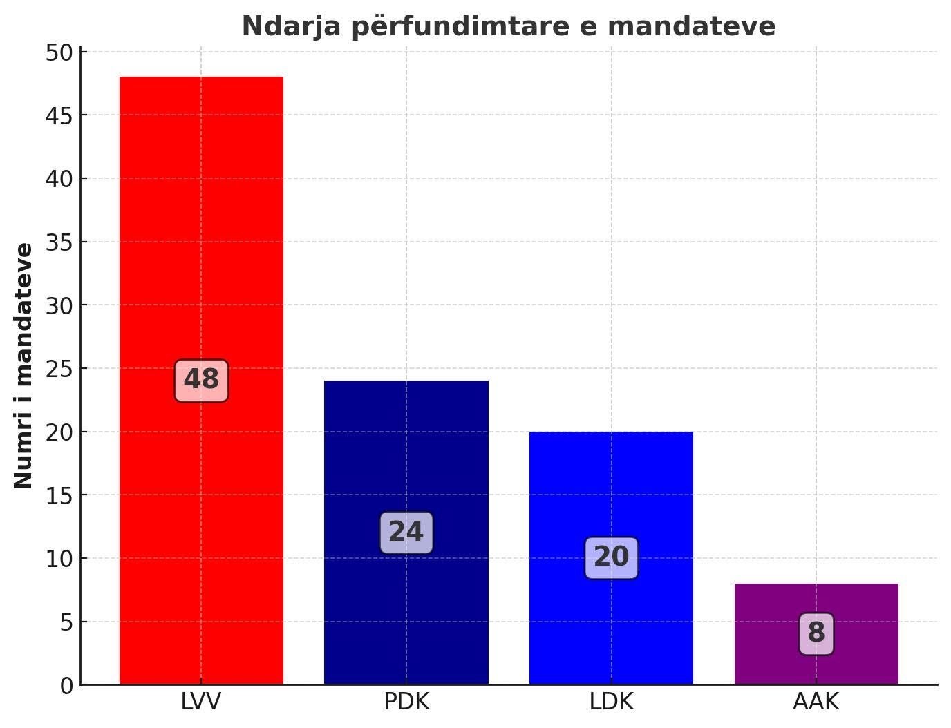 Numërimi i votave drejt përfundimit. Kaq deputet do t’i kenë partitë politike